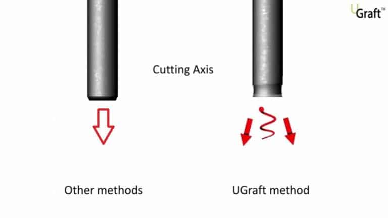 The Dr.UPunch Rotor™ has a outwardly flared cutting edge that points away from the graft to prevent damaging the follicles. The cutting trajectory of regular punches is straight, or sometimes points towards the graft The Dr.UPunch Rotor™ has a outwardly flared cutting edge that points away from the graft to prevent damaging the follicles. The cutting trajectory of regular punches is straight, or sometimes points towards the graft
