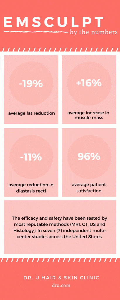 Interesting facts about Emsculpt what is emsculpt